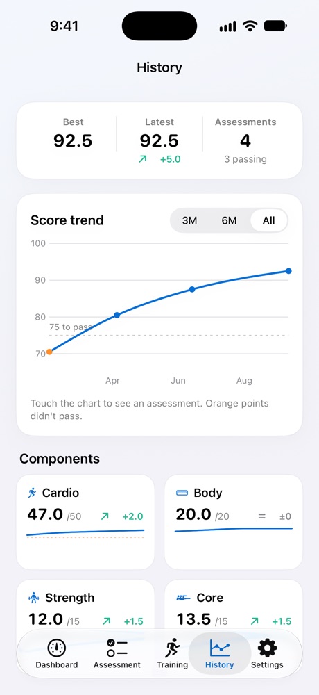History screen with a score trend rising from about 70 to 92.5 and per-component trends